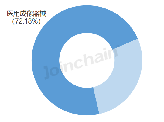 上半年医用成像器械设备公开采购数据公布