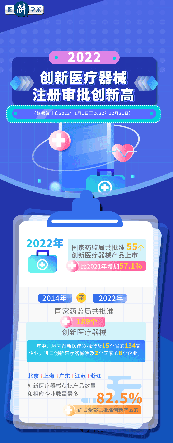 2022年创新医疗器械注册审批创新高