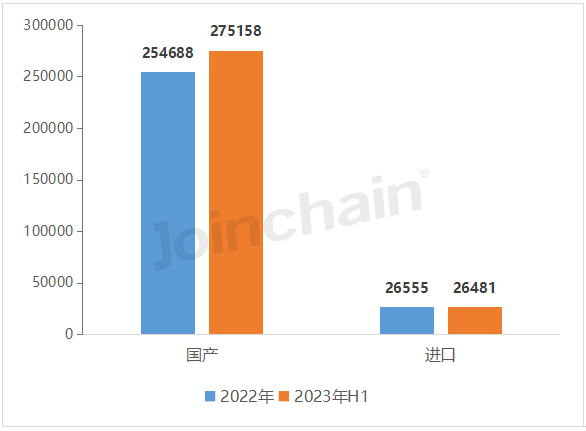 2023年上半年全国医疗器械产品数据出炉