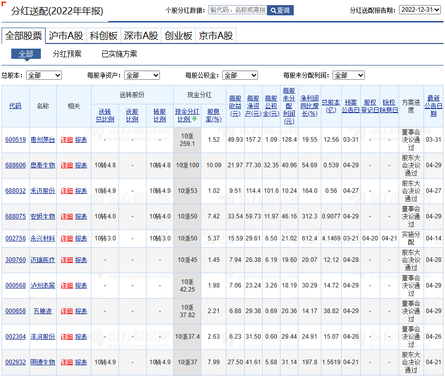 迈瑞医疗超50亿现金分红 上药、恒瑞…超10亿