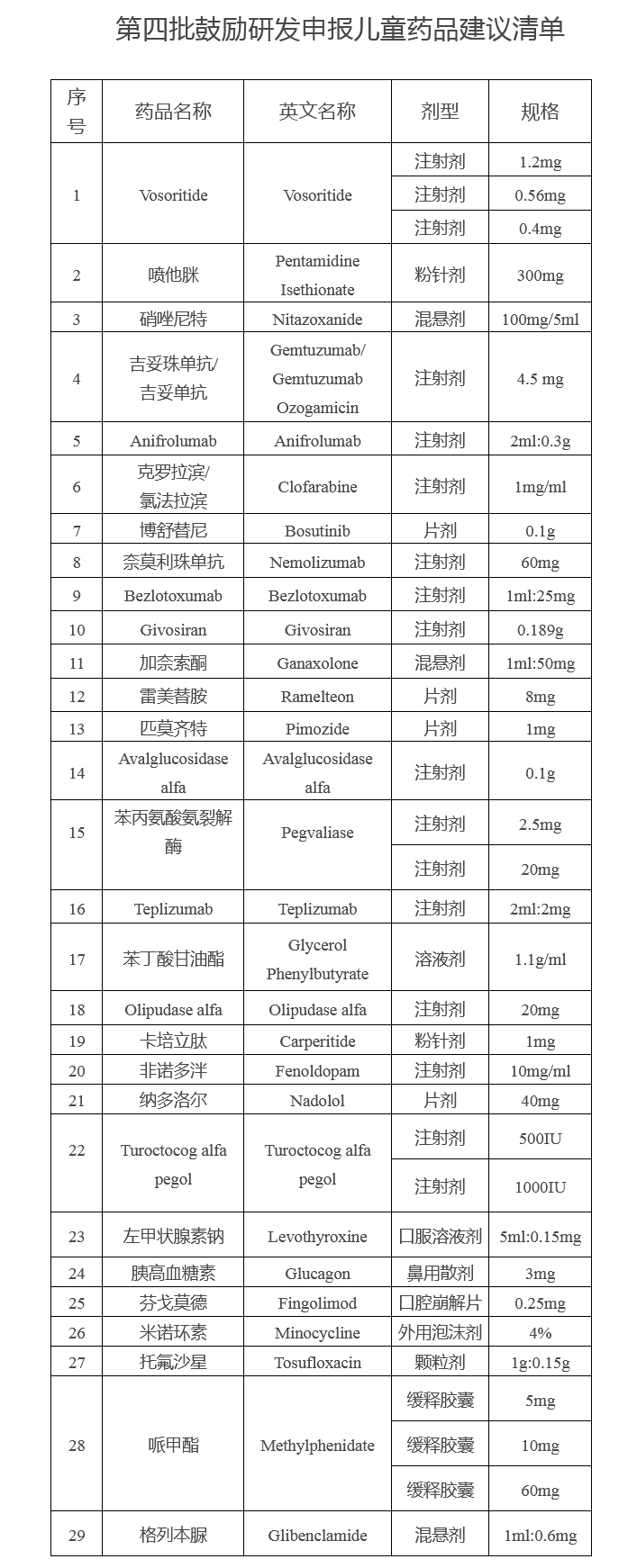 国家卫健委公示第四批鼓励研发申报儿童药品建议清单