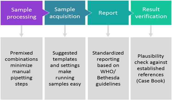 ClearLLab 10 Workflow