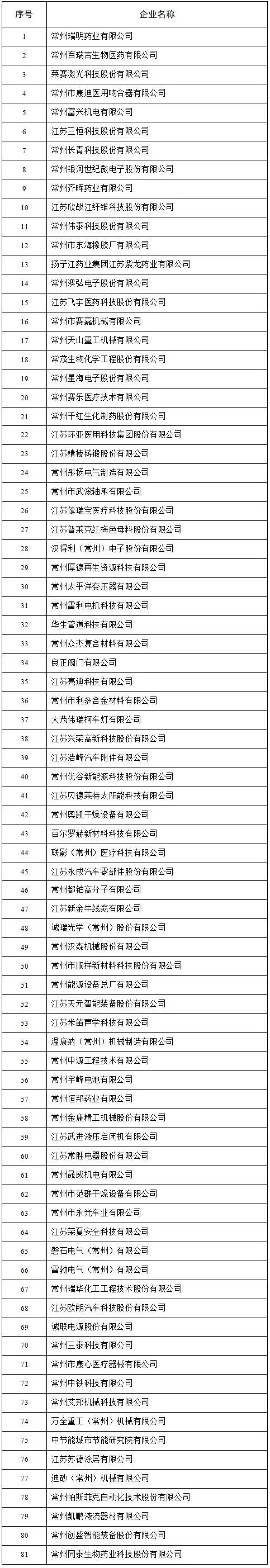 省级“专精特新”，常州高新区+81！