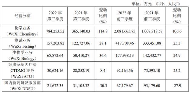 药明康德披露财报：第三季度达百亿收入里程碑 前三季度净利同比增107.1%